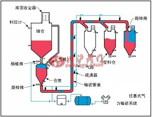 氣力系統流程圖