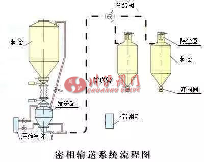 密相輸送系統流程圖